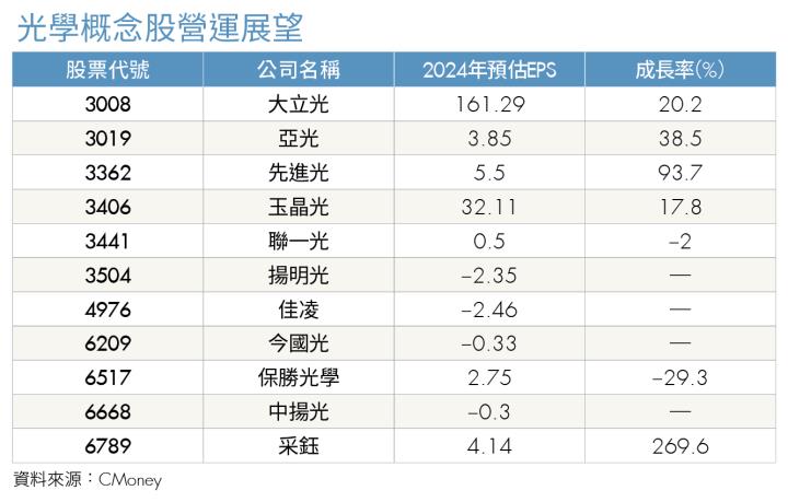 AI手機帶動鏡頭升級 大立光、玉晶光營運迎轉機