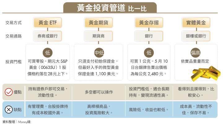 金價屢創高 3利多驅動 長期上漲機率仍大！4大黃金投資管道比一比
