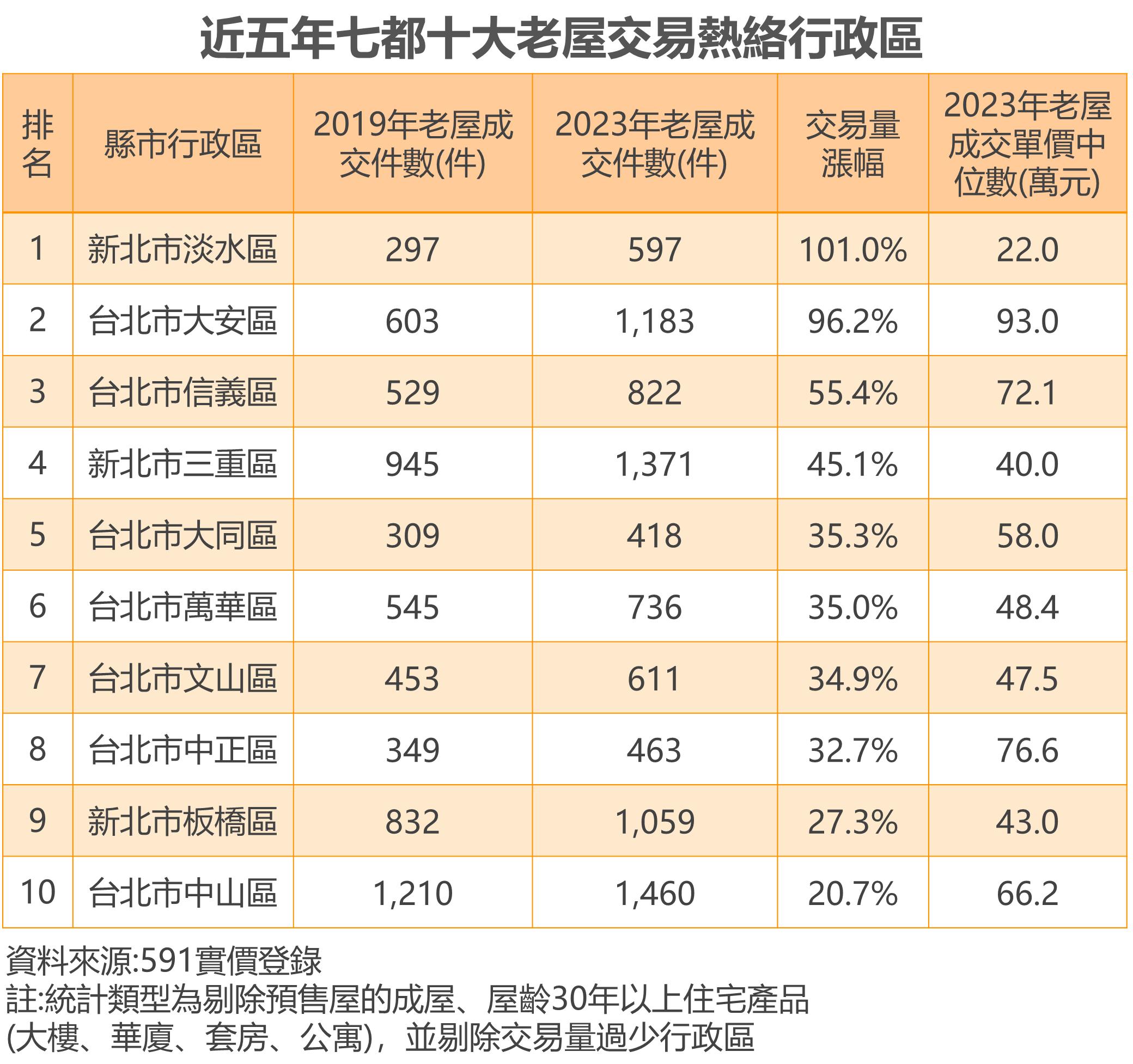 十大老屋搶手區域出爐 清一色落在雙北市 這區房價還有2字頭-Money錢 | CMoney投資網誌