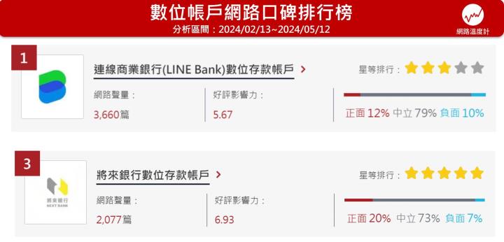 LINE Bank開戶數最多卻最虧！為什麼純網銀持續虧損？專家曝核心問題是「它」