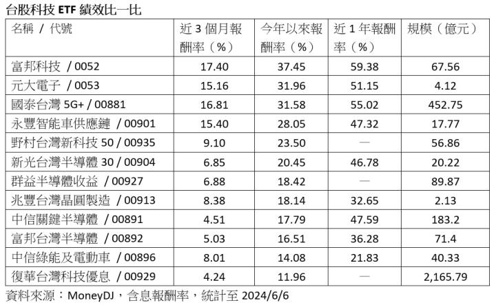 AI人來瘋！2024上半年台股科技ETF誰最強？哪檔「含積量」最高？