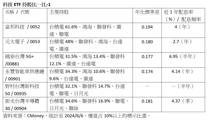 AI人來瘋！2024上半年台股科技ETF誰最強？哪檔「含積量」最高？