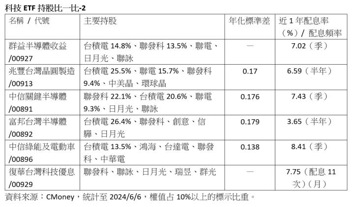 AI人來瘋！2024上半年台股科技ETF誰最強？哪檔「含積量」最高？