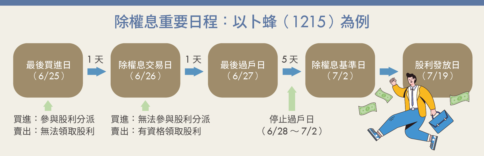 台股年度除權息大秀登場股市小白必懂聰明投資股利價差雙賺-周明芳| CMoney投資網誌
