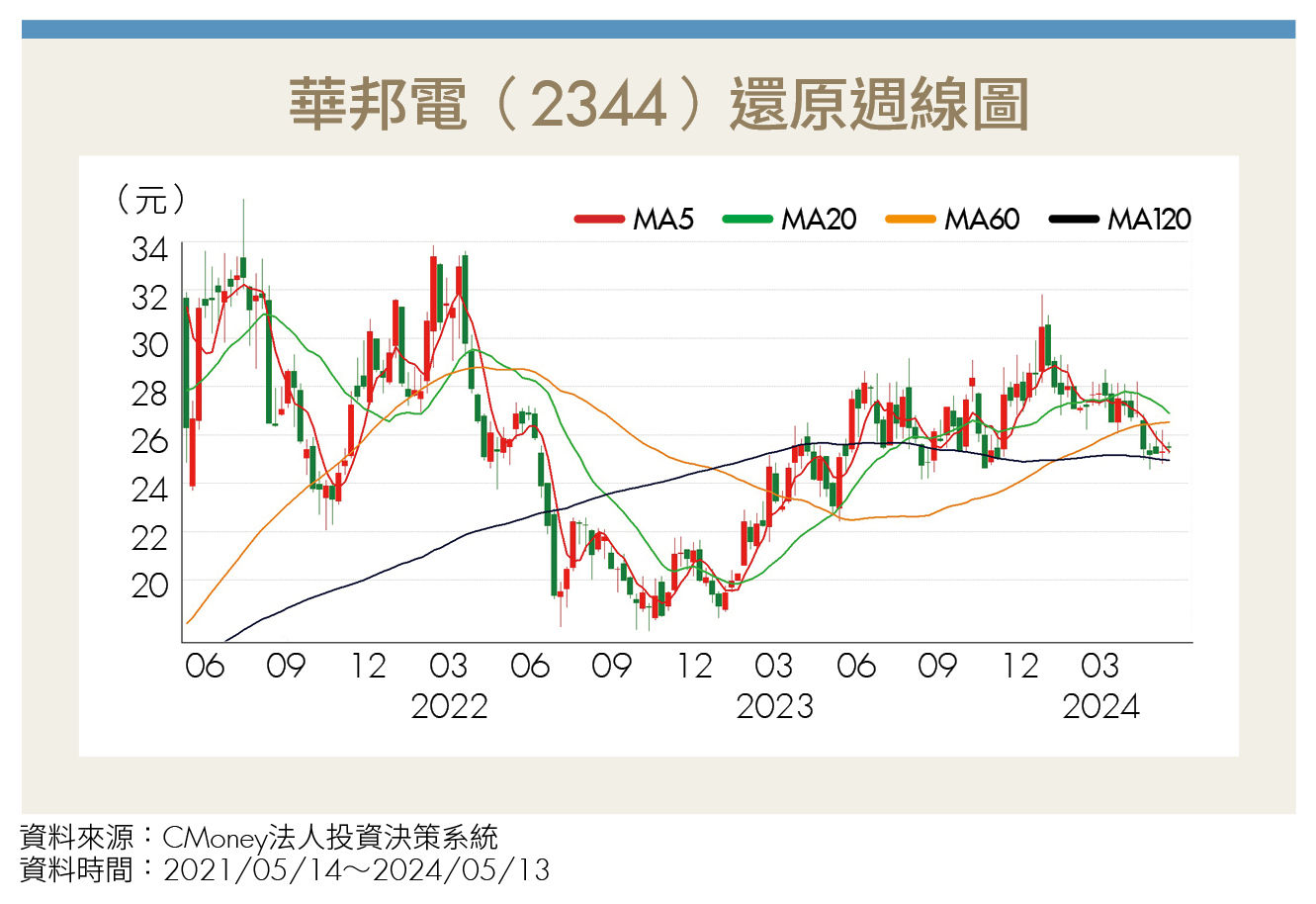大盤狂漲我的股票卻下跌……用3指標判斷手中持股該逢低攤平還是砍掉重練-Money錢| CMoney投資網誌