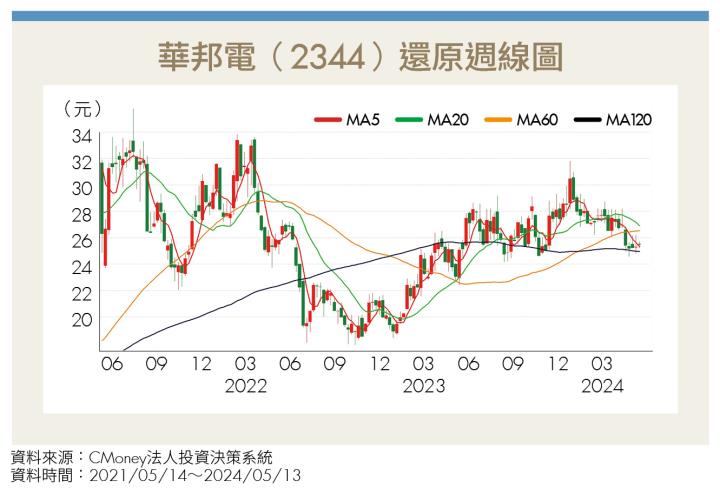 記憶體產業先蹲後跳 華邦電等3檔個股磨刀霍霍迎回春