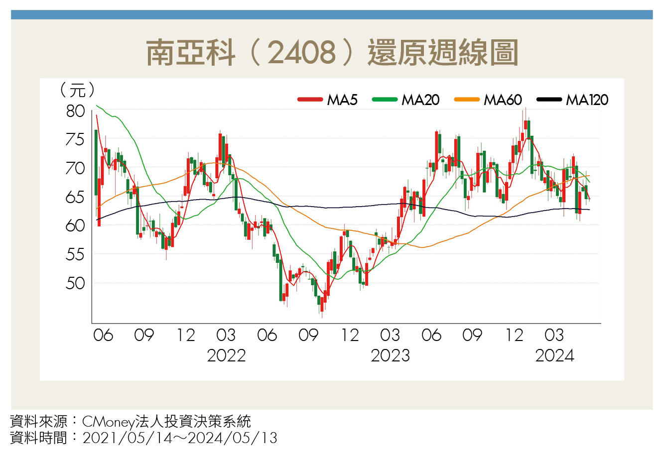 記憶體產業先蹲後跳華邦電等3檔個股磨刀霍霍迎回春-Money錢| CMoney投資網誌