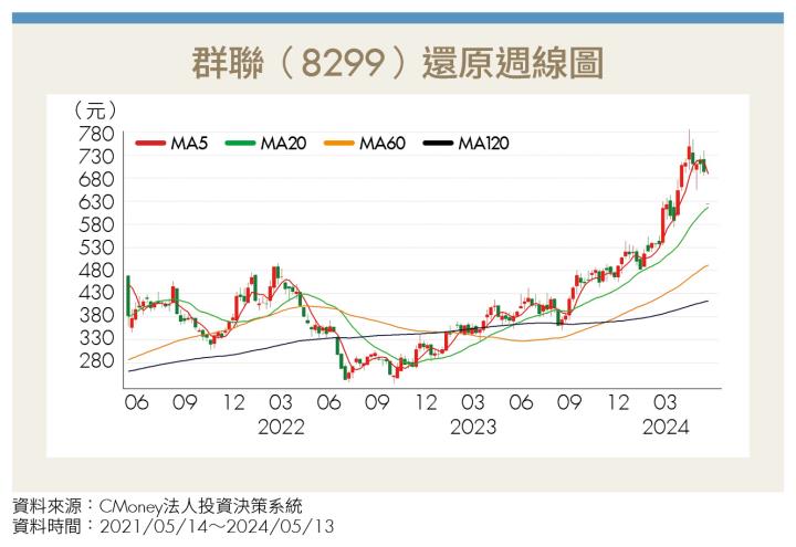 記憶體產業先蹲後跳 華邦電等3檔個股磨刀霍霍迎回春