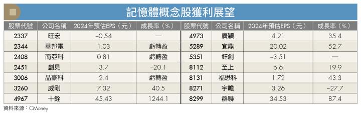 記憶體產業先蹲後跳 華邦電等3檔個股磨刀霍霍迎回春