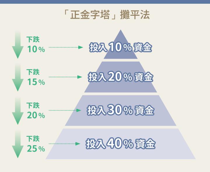 大盤狂漲我的股票卻下跌……用3指標判斷手中持股該逢低攤平還是砍掉重練