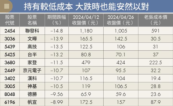 股市大跌時 好公司的持股成本越低越不恐慌 2方法讓你降低成本安心抱股