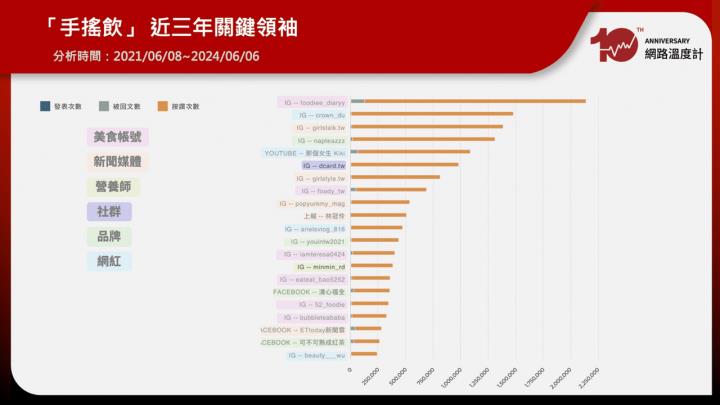 網路十年更迭 檔不住的聲量浪潮！從手搖飲例子看社群媒體的影響力
