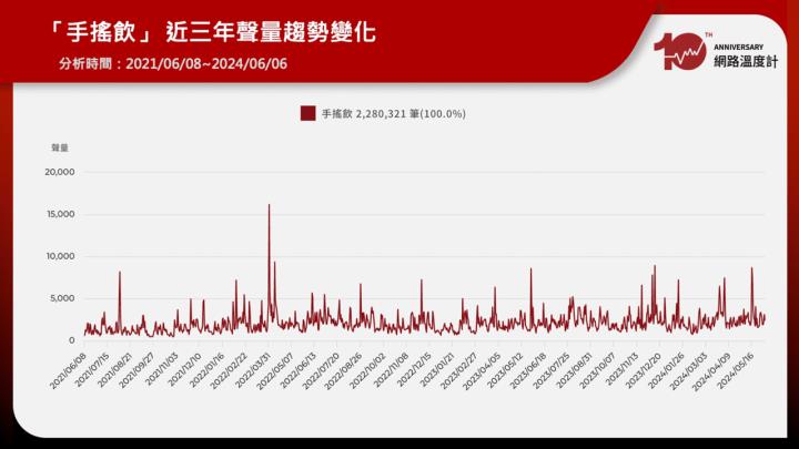 網路十年更迭 檔不住的聲量浪潮！從手搖飲例子看社群媒體的影響力