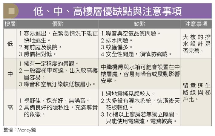 買房樓層怎麼挑？4樓不一定冷門 高樓層非首選 「黃金樓層」是這幾層！