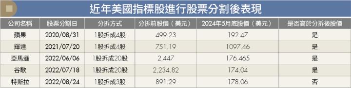大企業進行「股票分割」推升買氣 會不會漲仍要看「這」條件