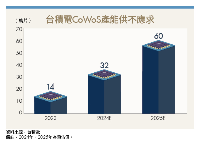 台積電CoWoS技術獨霸全球 AI PC訂單持續湧入 股價、營收再創高