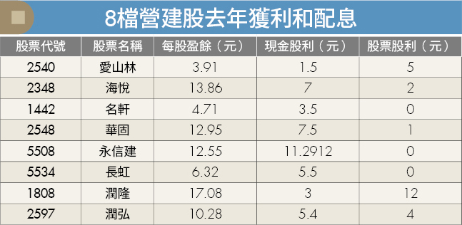 台積電擴廠＋交通建設利多 8檔營建股營收、獲利大翻紅
