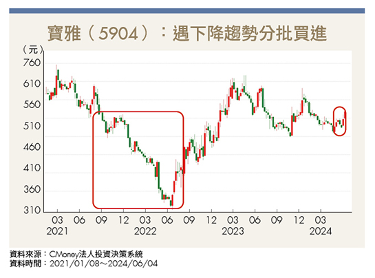不必等到低於持股成本才買進 好公司遇2情況分批加碼