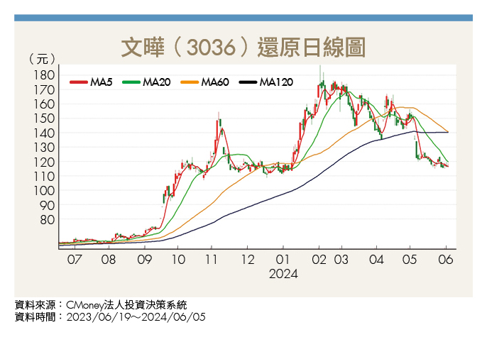 非AI產品終端需求放緩 文曄（3036）、虹堡（5258）基本面佳 不怕旺季不旺