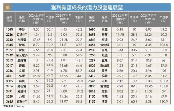非AI產品終端需求放緩 文曄（3036）、虹堡（5258）基本面佳 不怕旺季不旺