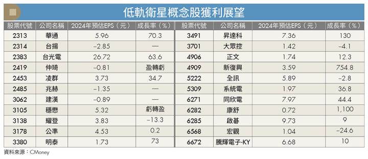 低軌衛星邁入商用化 昇達科（3491）、啟碁（6285）營運動能不墜