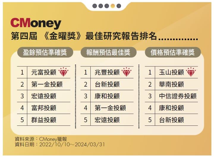 CMoney第四屆《金曜獎》出爐 元富投顧四度蟬聯盈餘預估榜首