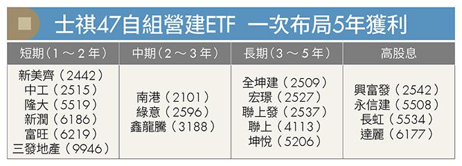 自組營建ETF 績效狂勝大盤 八年級工程師靠營建股賺進8位數資產