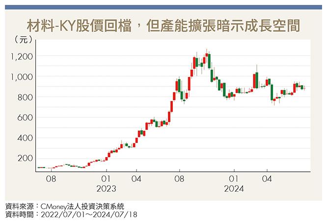 股價變貴買不下手…漲10倍的材料-KY（4763）還有未來？價值投資達人這樣說