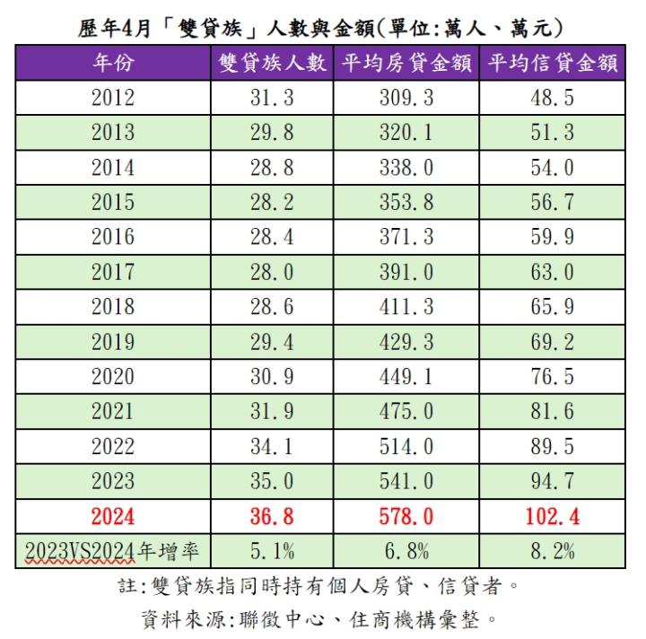 有房貸又有信貸，全台「雙貸族」人數創新高 均扛680萬壓力大