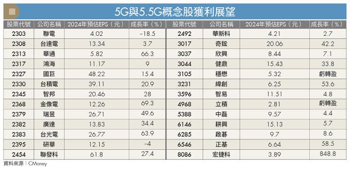 5G結合AI 下一代通訊技術變革即將來臨 2家台廠迎智慧聯網新商機