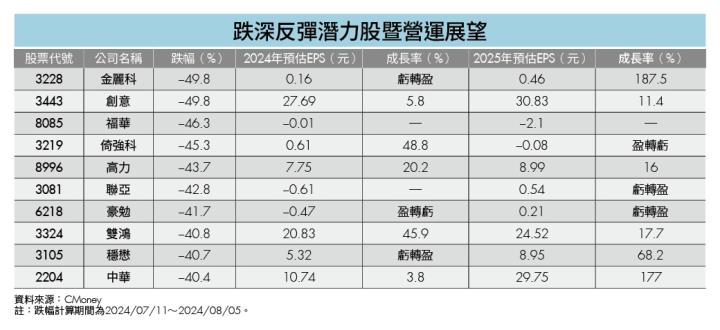 迎戰股市大波動 10檔跌深且具反彈潛力股 帶你抗跌穩穩賺