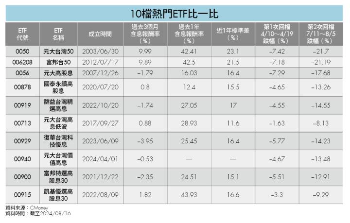 抗跌又會漲 「這2檔」高股息ETF無懼市場波動穩健前行