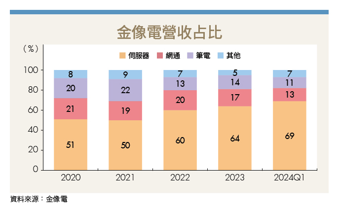 訂單滿載帶旺營運 伺服器PCB龍頭金像電（2368）成長動能足