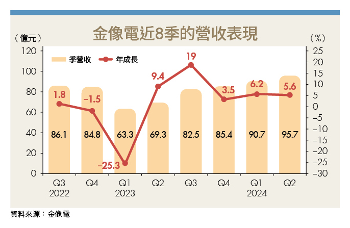 訂單滿載帶旺營運 伺服器PCB龍頭金像電（2368）成長動能足