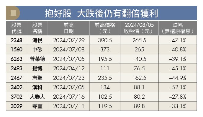 用低成本買進獲利好公司 達人：股市修正反而是補貨好時機