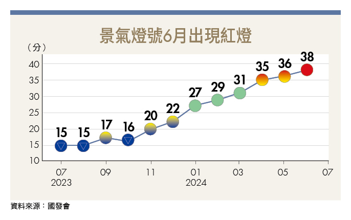 景氣亮紅燈股市卻大跌 該進場或出場？達人教你看懂景氣燈號 聰明操作穩穩賺