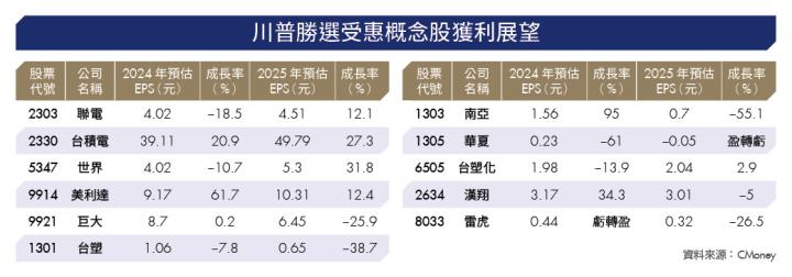 【美大選行情解析-川普概念股篇】迎中國轉單效益 這2家台廠獲利不容小覷