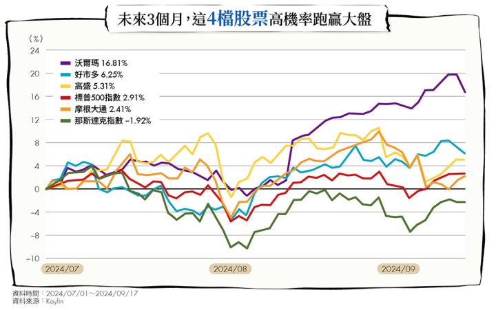 降息循環開啟 股市2產業領漲 4檔個股有望贏大盤