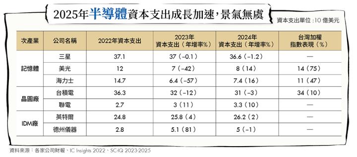 降息循環開啟 股市2產業領漲 4檔個股有望贏大盤
