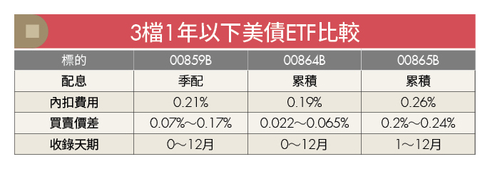 投資美元管道多 3檔美債ETF 定存替代好選擇