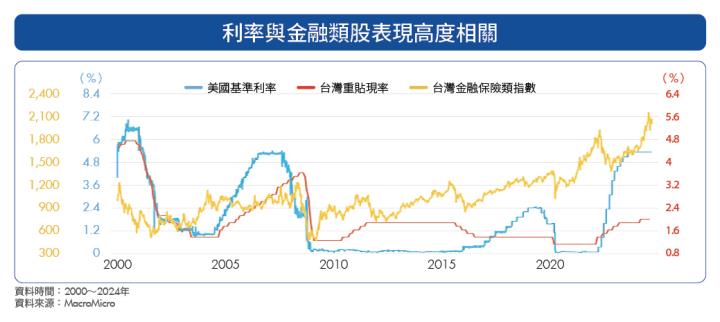 聯準會降息 台灣明年Q1有望跟進 壽險股較銀行股優先受惠
