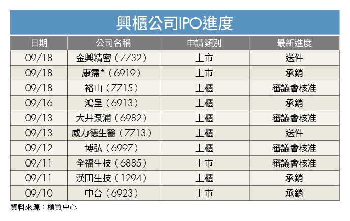 從IPO新掛牌台股尋寶 達人推3檔個股獲利空間大