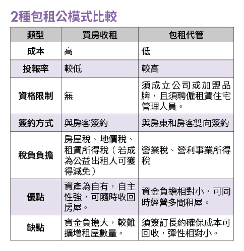 小資族不買房也能成為包租公？破解「包租代管」5大疑問
