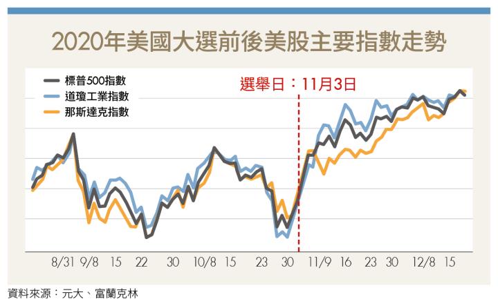總經達人看近期股市波動：大選後美股飛起來 投資人不要輕易跳車