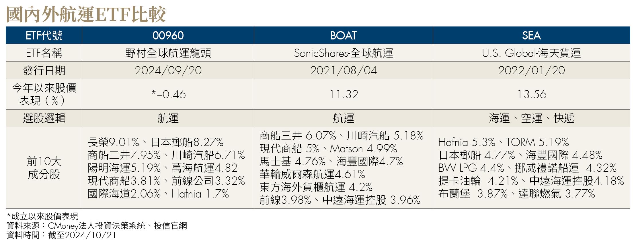 國內第1檔航運ETF 00960一上市就飆漲可以長期投資嗎？-游季婕| CMoney投資網誌