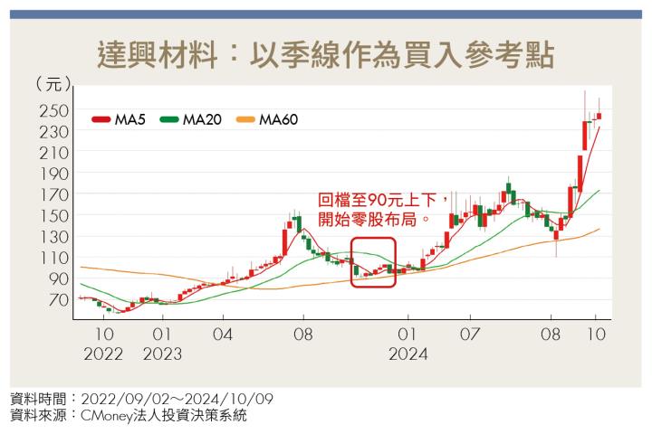 下跌的股票一直買 上漲的股票不敢追？達人教你2方法提升逆勢投資勝率