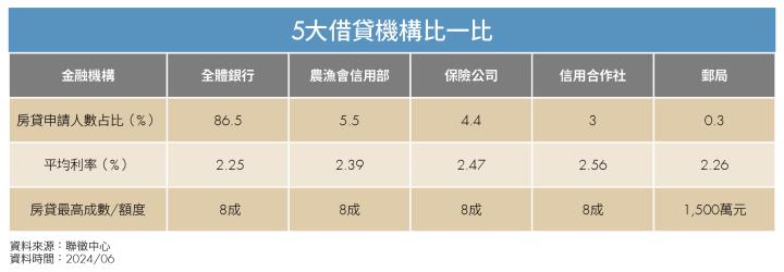 銀行滿水位莫慌！購屋族還有4管道可申辦房貸