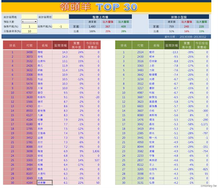 台股「領頭羊 Top30」