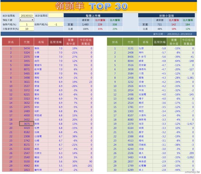 台股「領頭羊 Top30」