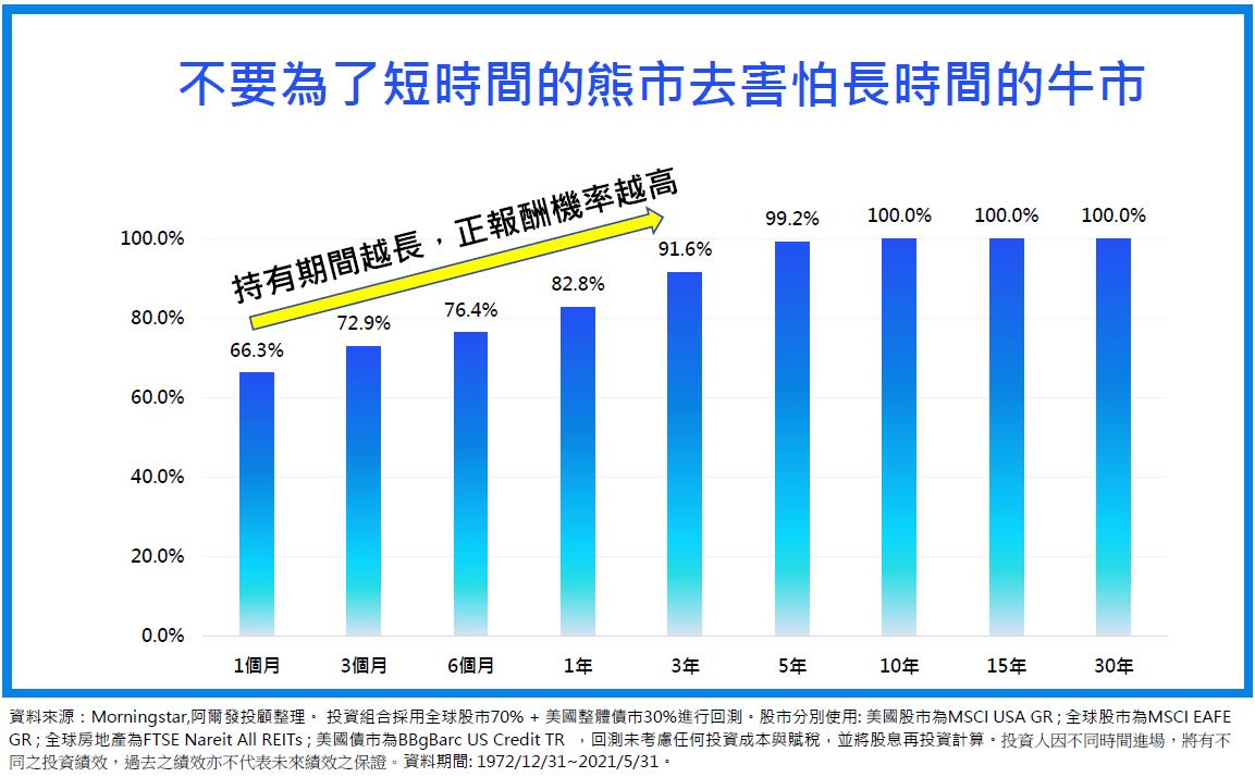 別害怕熊市